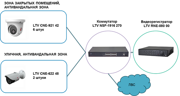 Система видеонаблюдения на 8 IP-камер